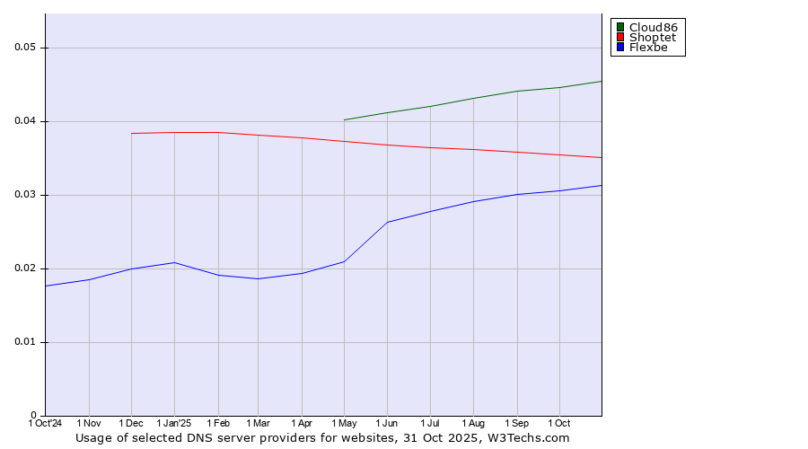 Historical trends in the usage of Cloud86 vs. Shoptet vs. Flexbe
