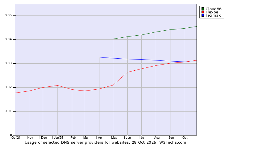 Historical trends in the usage of Cloud86 vs. Flexbe vs. Ticimax