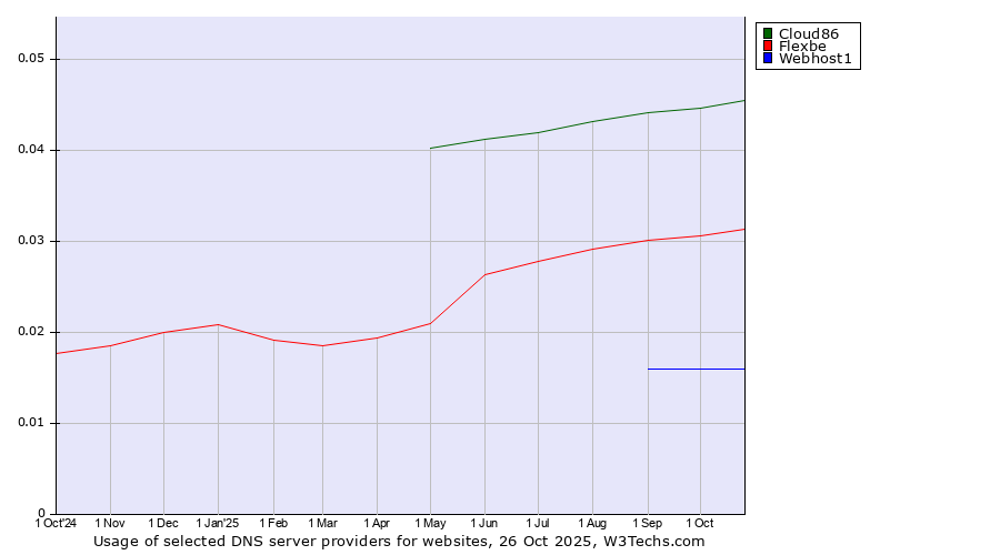 Historical trends in the usage of Cloud86 vs. Flexbe vs. Webhost1