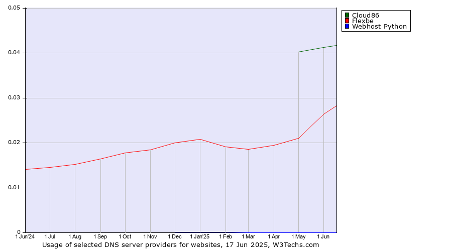 Historical trends in the usage of Cloud86 vs. Flexbe vs. Webhost Python