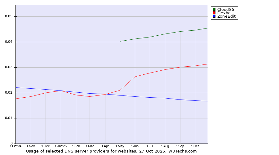 Historical trends in the usage of Cloud86 vs. Flexbe vs. ZoneEdit