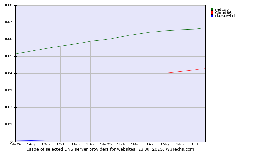 Historical trends in the usage of netcup vs. Cloud86 vs. Flexential