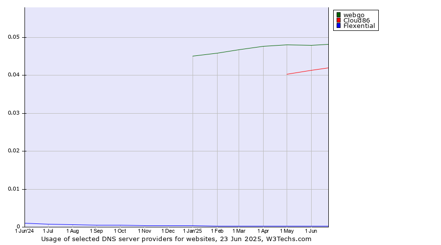 Historical trends in the usage of webgo vs. Cloud86 vs. Flexential
