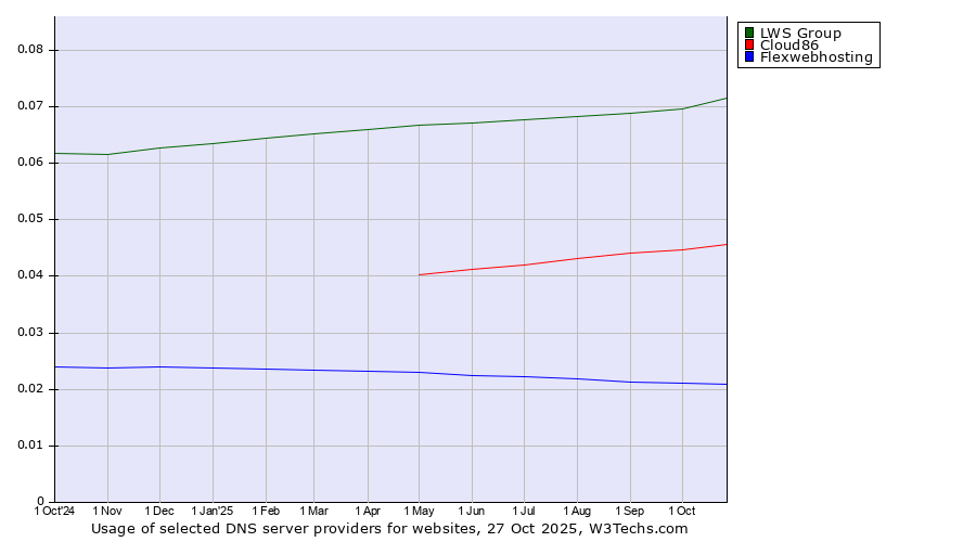 Historical trends in the usage of LWS Group vs. Cloud86 vs. Flexwebhosting