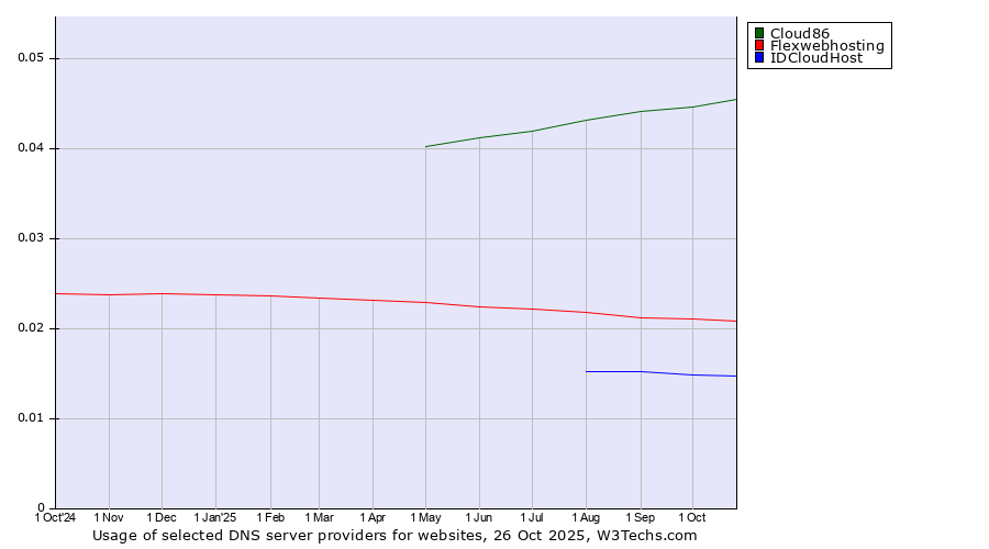 Historical trends in the usage of Cloud86 vs. Flexwebhosting vs. IDCloudHost