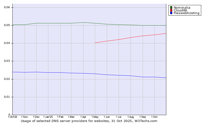 Historical trends in the usage of Nominalia vs. Cloud86 vs. Flexwebhosting