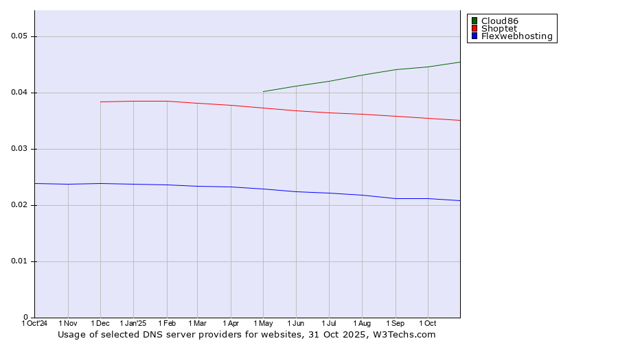Historical trends in the usage of Cloud86 vs. Shoptet vs. Flexwebhosting