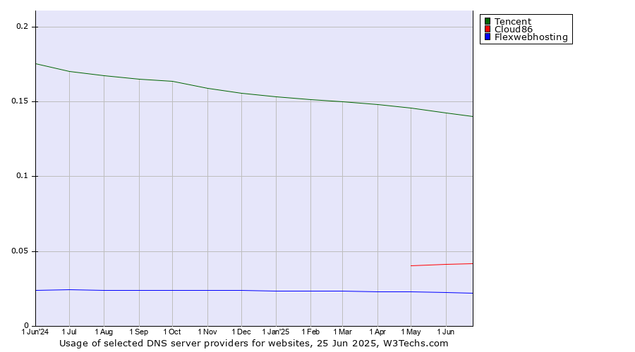 Historical trends in the usage of Tencent vs. Cloud86 vs. Flexwebhosting