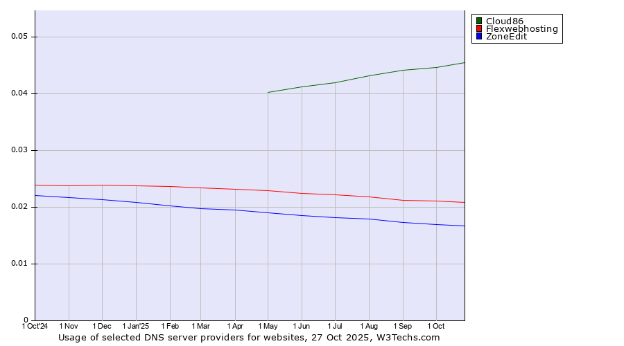 Historical trends in the usage of Cloud86 vs. Flexwebhosting vs. ZoneEdit
