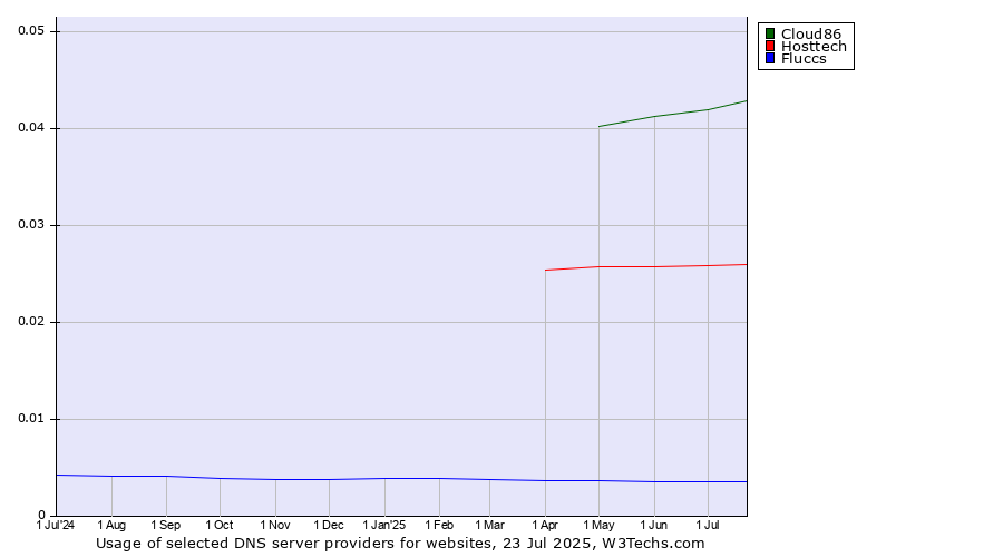 Historical trends in the usage of Cloud86 vs. Hosttech vs. Fluccs