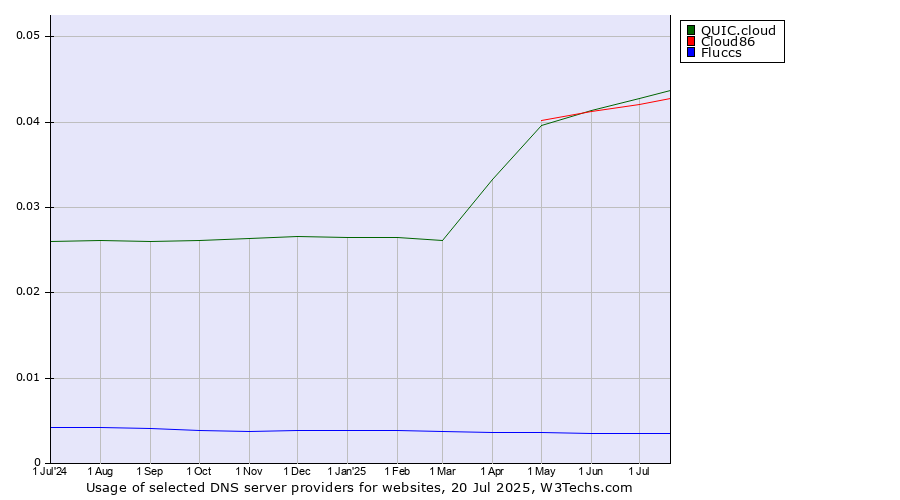 Historical trends in the usage of QUIC.cloud vs. Cloud86 vs. Fluccs