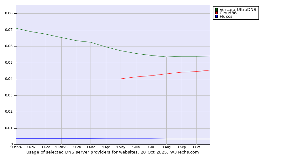 Historical trends in the usage of Vercara UltraDNS vs. Cloud86 vs. Fluccs