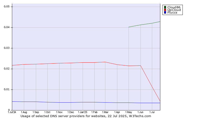Historical trends in the usage of Cloud86 vs. UpCloud vs. Fluccs