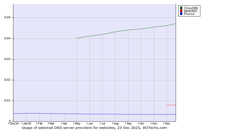 Historical trends in the usage of Cloud86 vs. WebNIC vs. Fluccs
