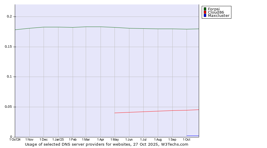Historical trends in the usage of Forpsi vs. Cloud86 vs. Maxcluster