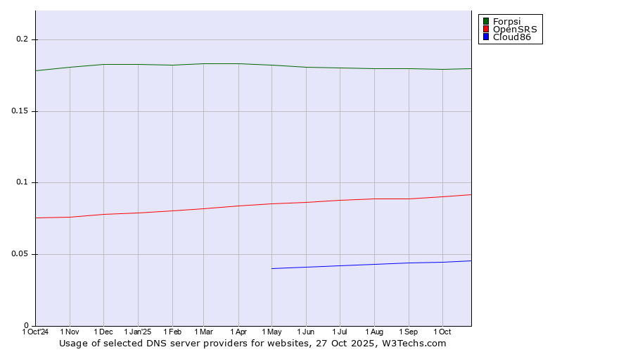 Historical trends in the usage of Forpsi vs. OpenSRS vs. Cloud86