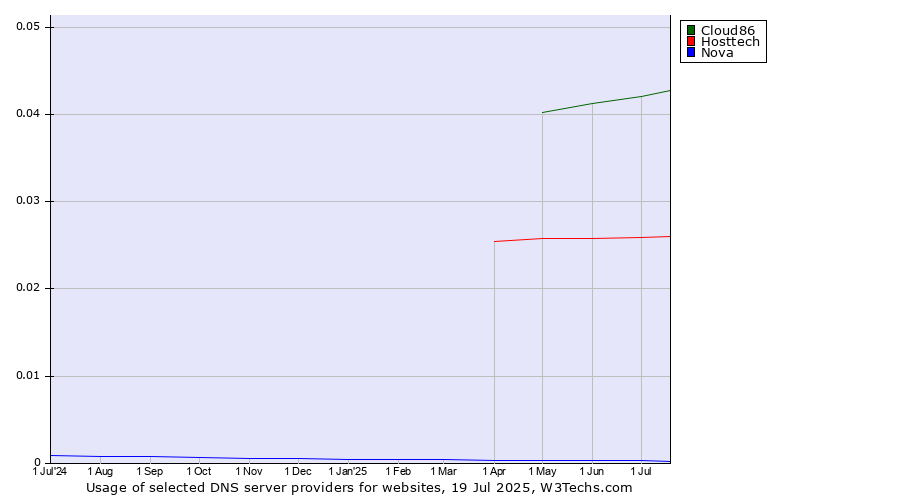 Historical trends in the usage of Cloud86 vs. Hosttech vs. Nova