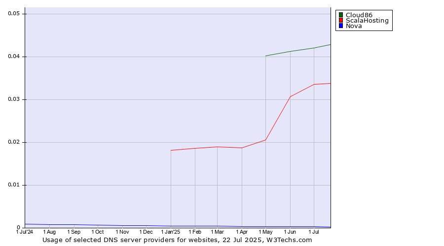 Historical trends in the usage of Cloud86 vs. ScalaHosting vs. Nova