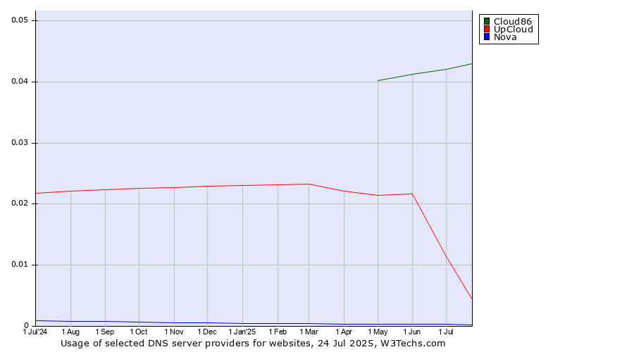 Historical trends in the usage of Cloud86 vs. UpCloud vs. Nova