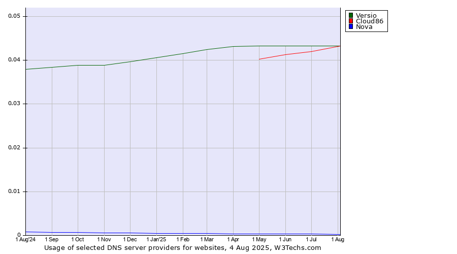 Historical trends in the usage of Versio vs. Cloud86 vs. Nova