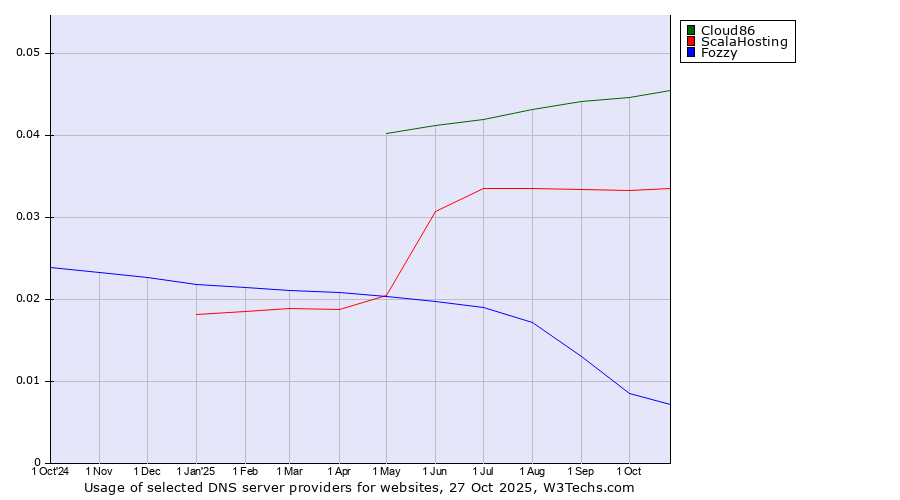 Historical trends in the usage of Cloud86 vs. ScalaHosting vs. Fozzy