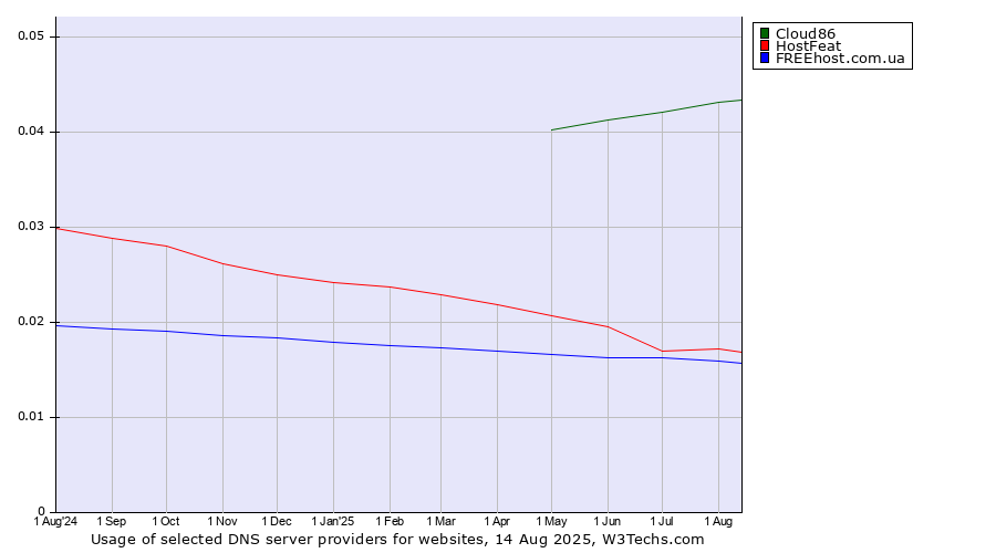 Historical trends in the usage of Cloud86 vs. HostFeat vs. FREEhost.com.ua