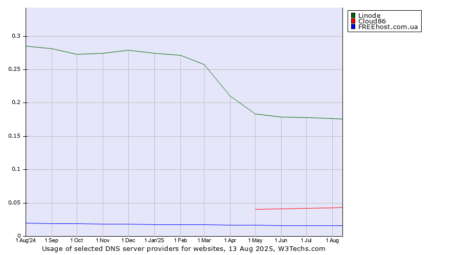 Historical trends in the usage of Linode vs. Cloud86 vs. FREEhost.com.ua