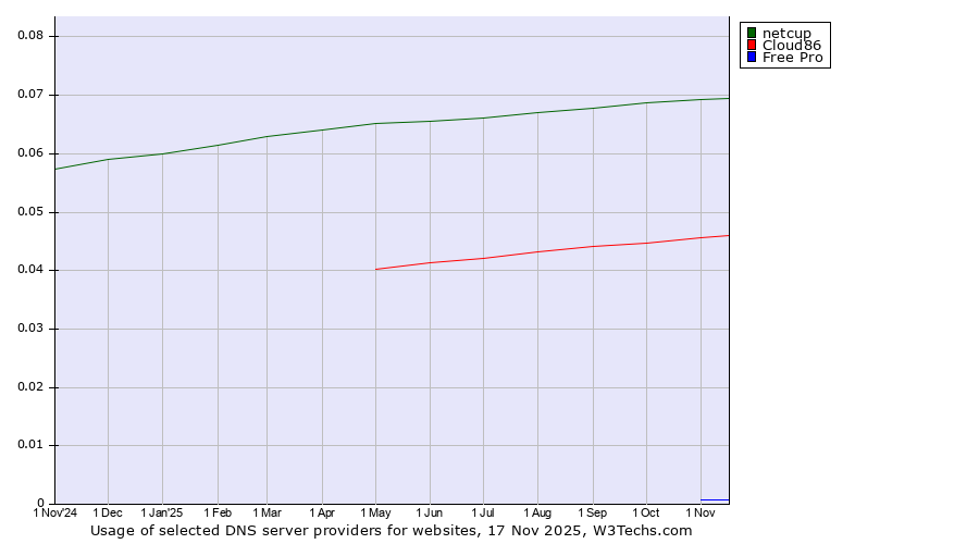Historical trends in the usage of netcup vs. Cloud86 vs. Free Pro