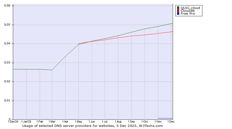 Historical trends in the usage of QUIC.cloud vs. Cloud86 vs. Free Pro