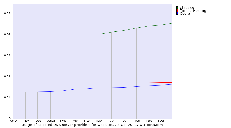 Historical trends in the usage of Cloud86 vs. Timme Hosting vs. Gcore