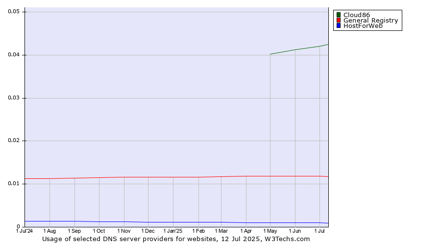 Historical trends in the usage of Cloud86 vs. General Registry vs. HostForWeb