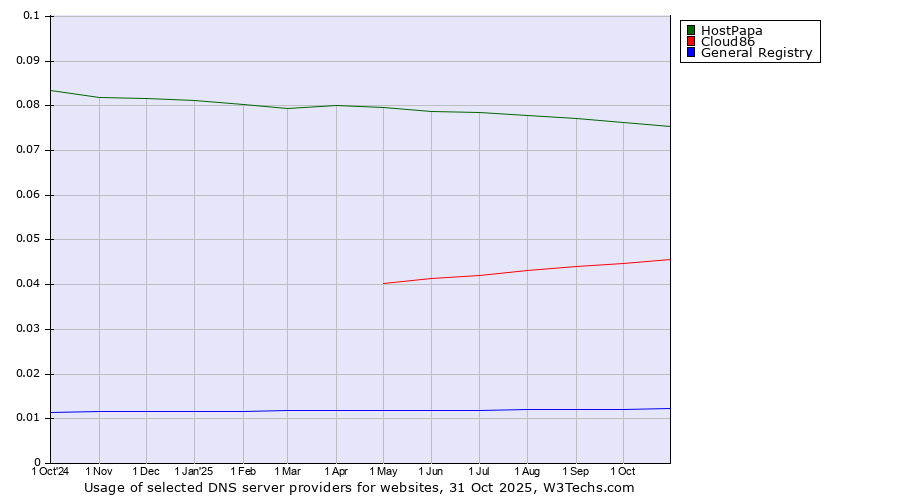 Historical trends in the usage of HostPapa vs. Cloud86 vs. General Registry