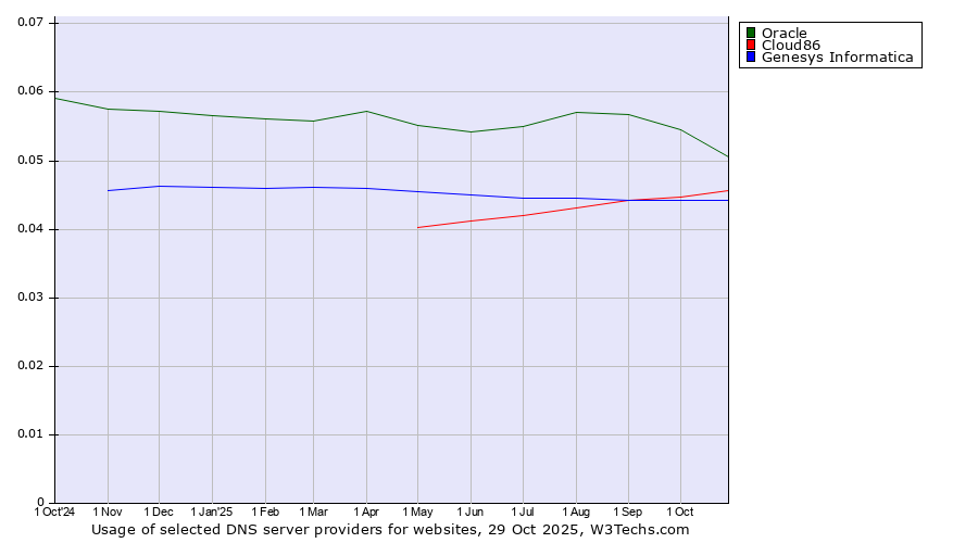 Historical trends in the usage of Oracle vs. Cloud86 vs. Genesys Informatica