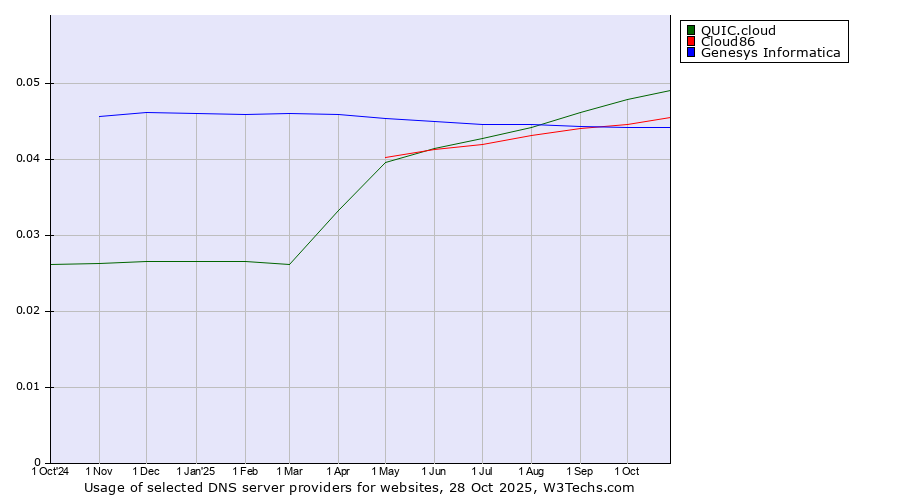 Historical trends in the usage of QUIC.cloud vs. Cloud86 vs. Genesys Informatica