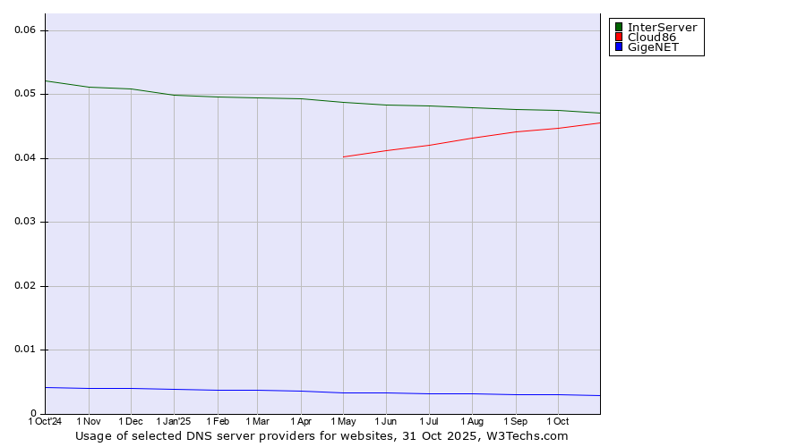 Historical trends in the usage of InterServer vs. Cloud86 vs. GigeNET