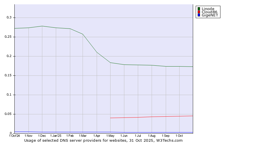 Historical trends in the usage of Linode vs. Cloud86 vs. GigeNET