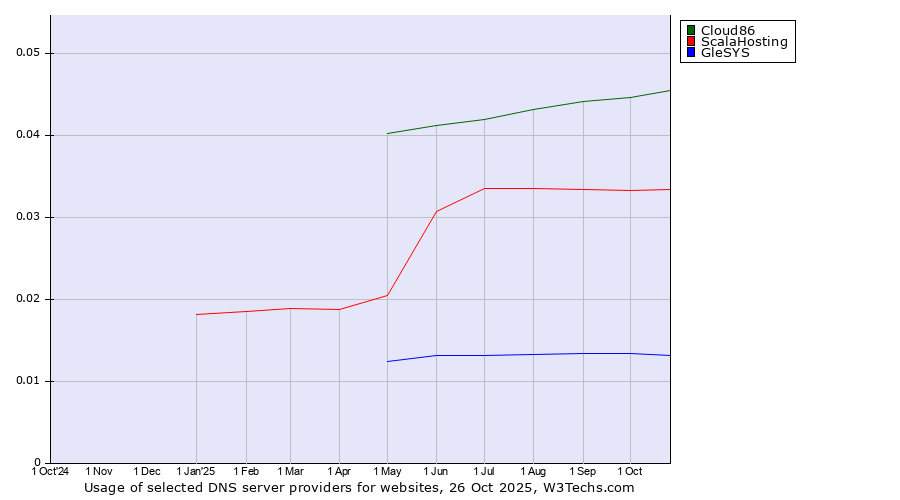 Historical trends in the usage of Cloud86 vs. ScalaHosting vs. GleSYS