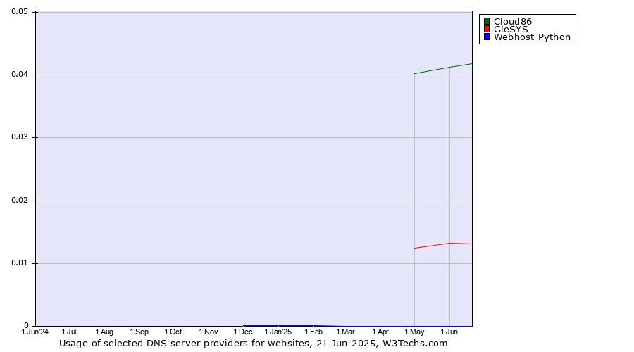 Historical trends in the usage of Cloud86 vs. GleSYS vs. Webhost Python