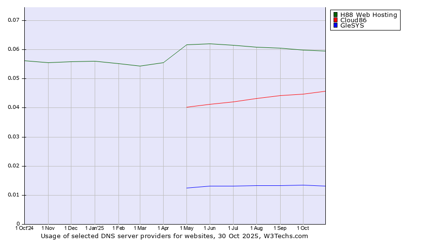 Historical trends in the usage of H88 Web Hosting vs. Cloud86 vs. GleSYS