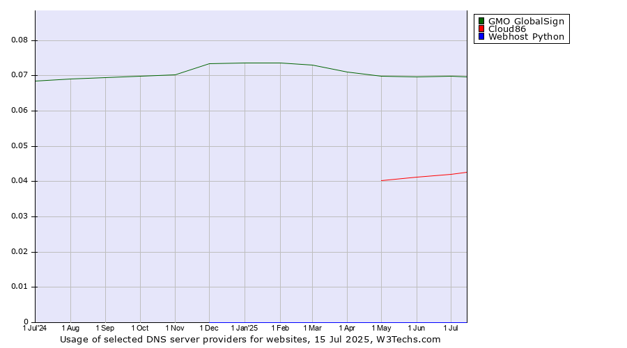 Historical trends in the usage of GMO GlobalSign vs. Cloud86 vs. Webhost Python