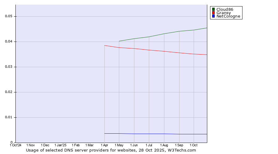 Historical trends in the usage of Cloud86 vs. Gransy vs. NetCologne