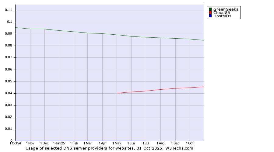 Historical trends in the usage of GreenGeeks vs. Cloud86 vs. HostMDs