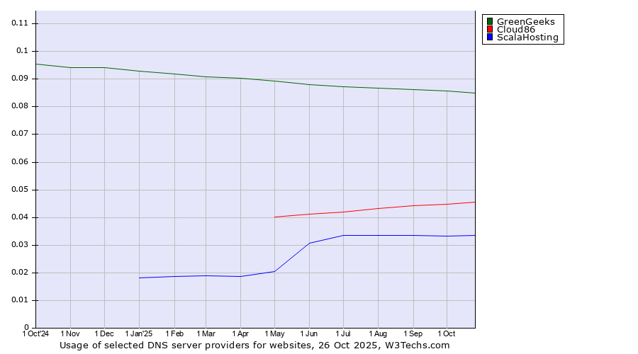 Historical trends in the usage of GreenGeeks vs. Cloud86 vs. ScalaHosting