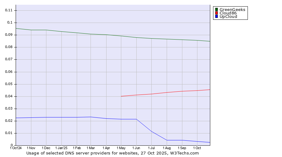 Historical trends in the usage of GreenGeeks vs. Cloud86 vs. UpCloud