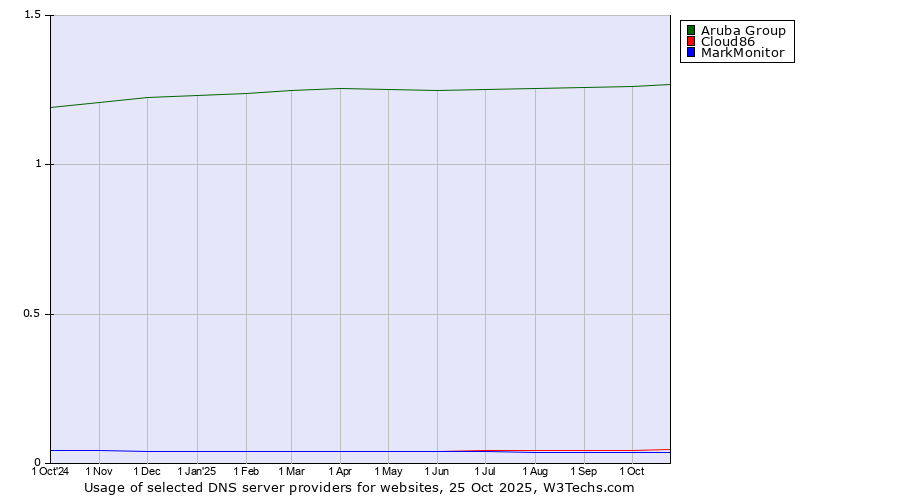 Historical trends in the usage of Aruba Group vs. Cloud86 vs. MarkMonitor