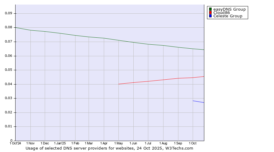 Historical trends in the usage of easyDNS Group vs. Cloud86 vs. Celeste Group