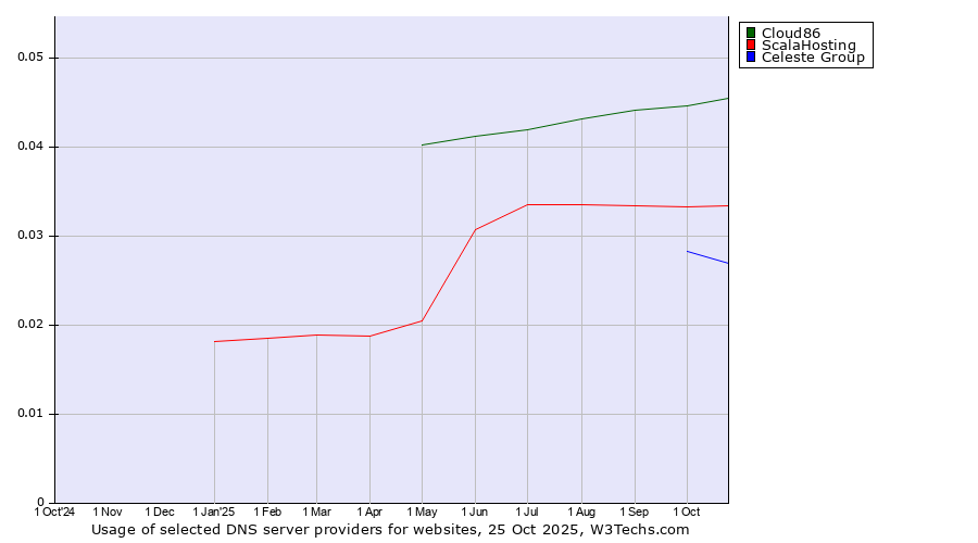 Historical trends in the usage of Cloud86 vs. ScalaHosting vs. Celeste Group