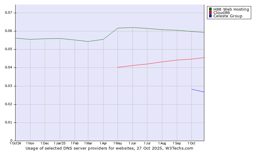 Historical trends in the usage of H88 Web Hosting vs. Cloud86 vs. Celeste Group