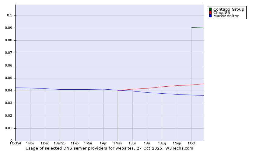 Historical trends in the usage of Contabo Group vs. Cloud86 vs. MarkMonitor