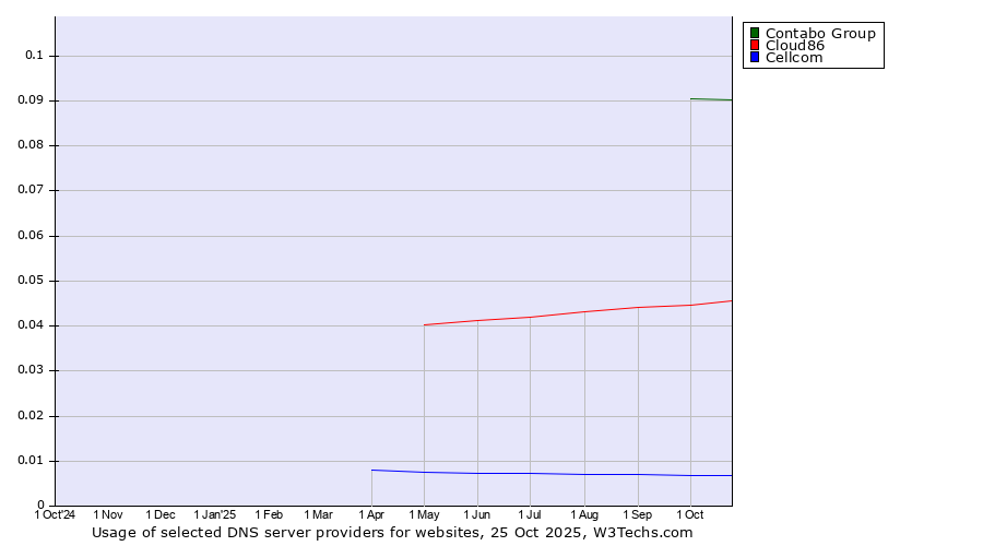 Historical trends in the usage of Contabo Group vs. Cloud86 vs. Cellcom